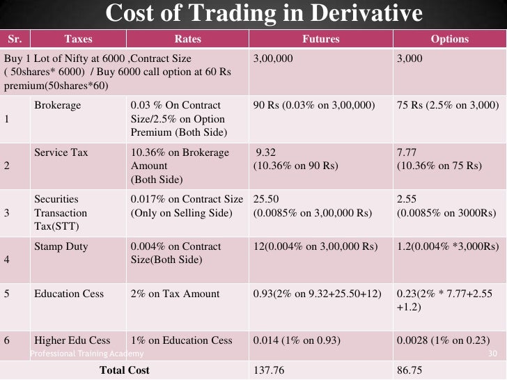derivative trading in indian stock market brokers perception